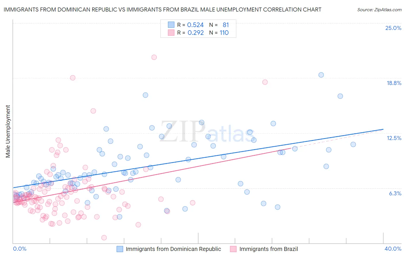 Immigrants from Dominican Republic vs Immigrants from Brazil Male Unemployment