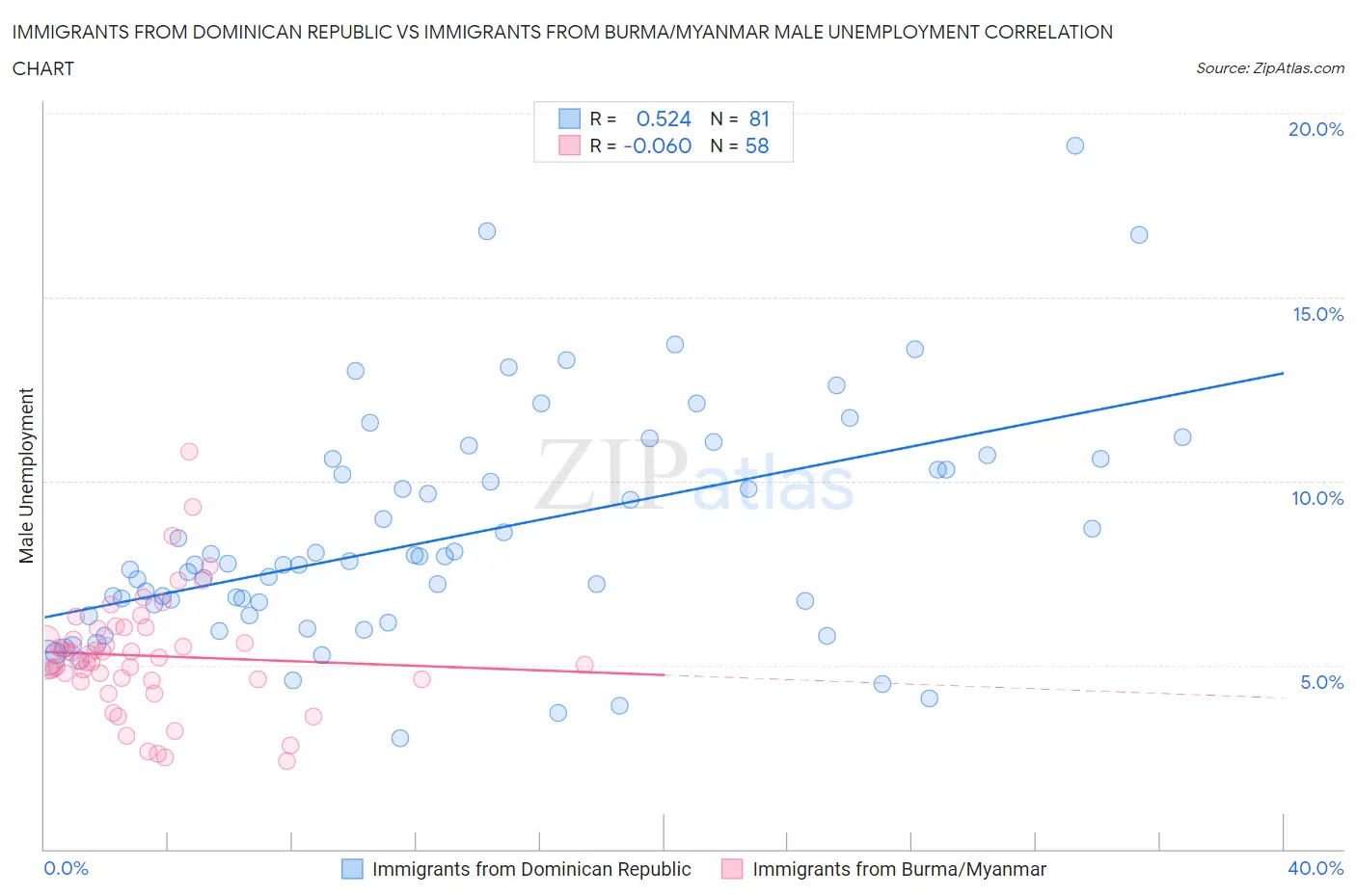 Immigrants from Dominican Republic vs Immigrants from Burma/Myanmar Male Unemployment