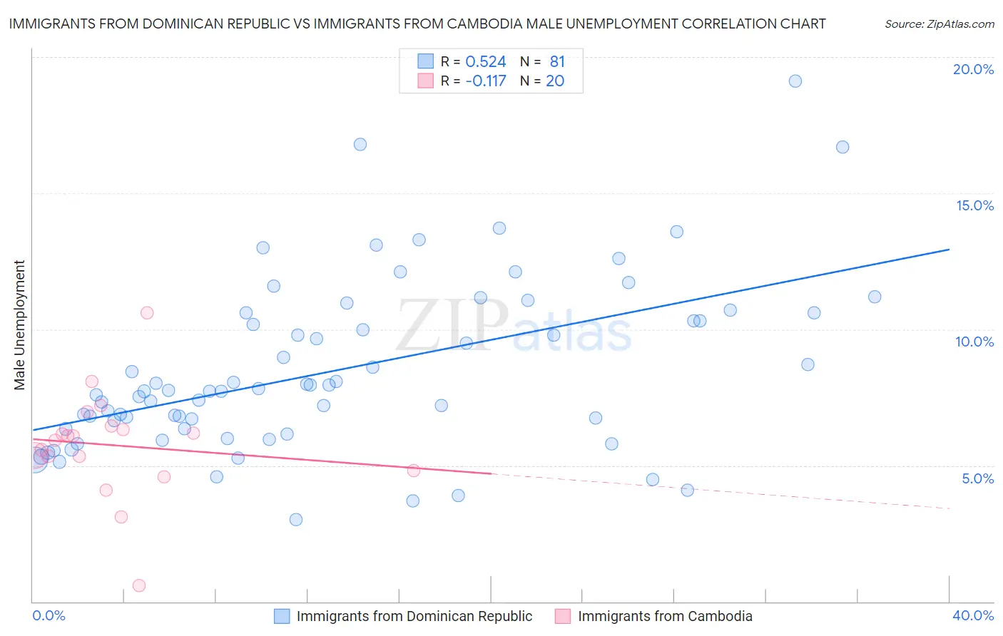Immigrants from Dominican Republic vs Immigrants from Cambodia Male Unemployment