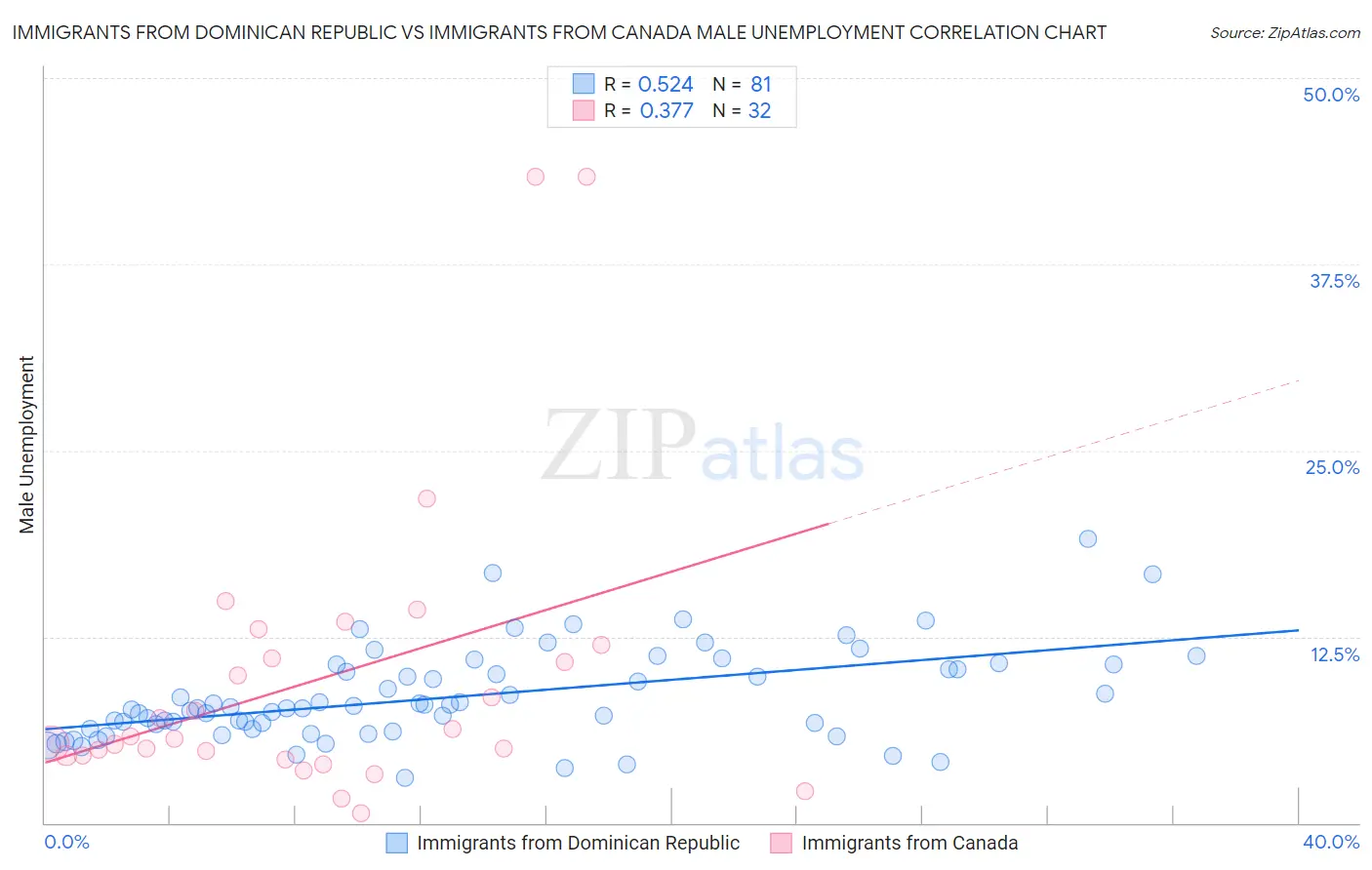 Immigrants from Dominican Republic vs Immigrants from Canada Male Unemployment