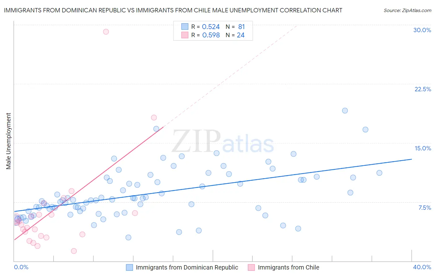 Immigrants from Dominican Republic vs Immigrants from Chile Male Unemployment