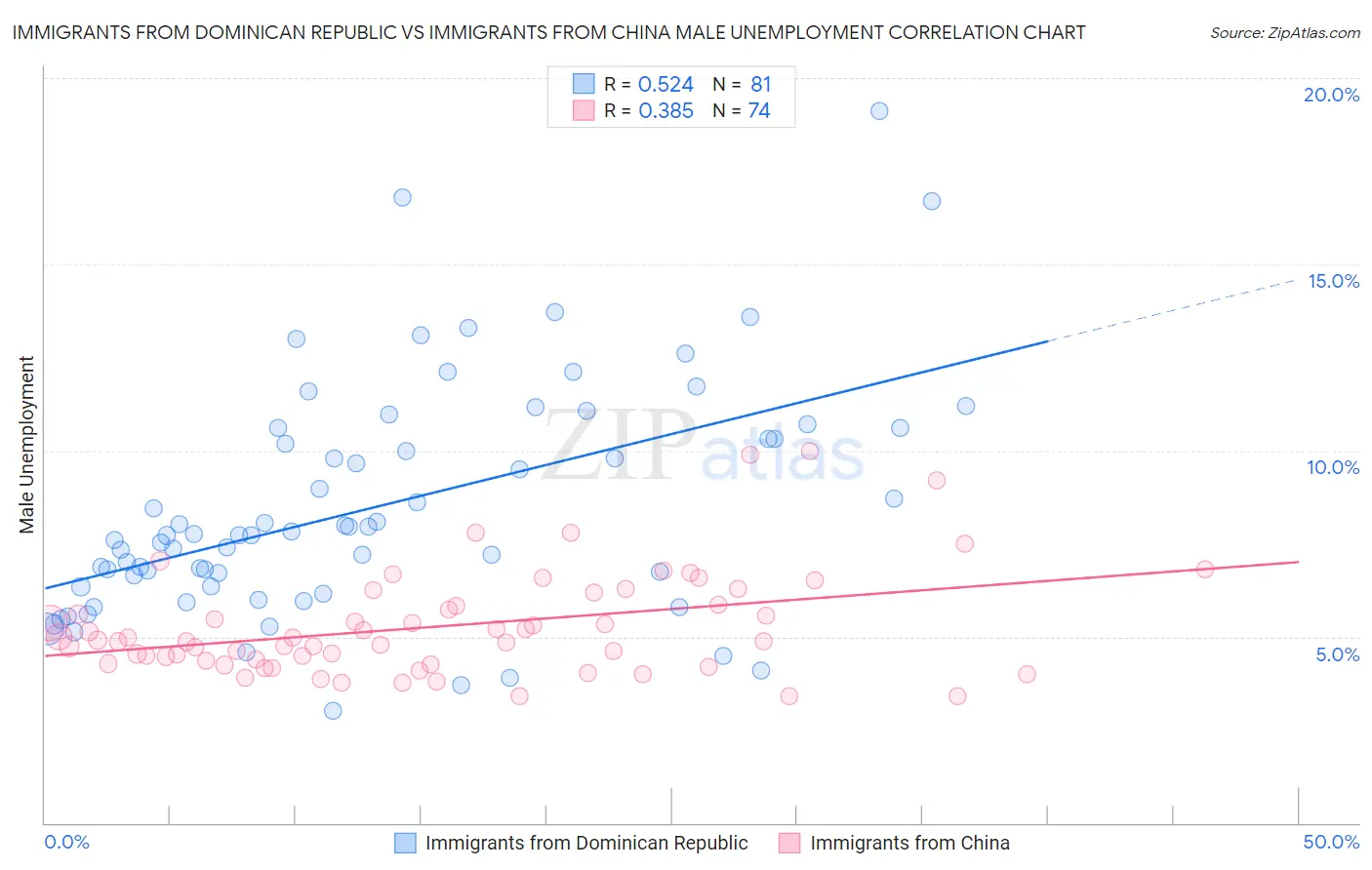 Immigrants from Dominican Republic vs Immigrants from China Male Unemployment