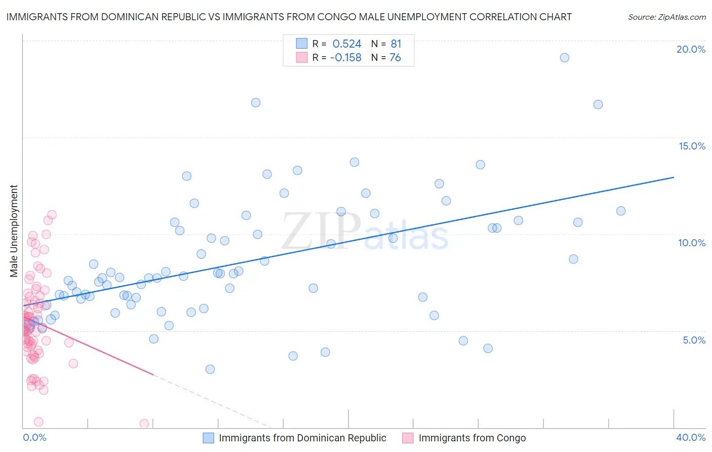 Immigrants from Dominican Republic vs Immigrants from Congo Male Unemployment