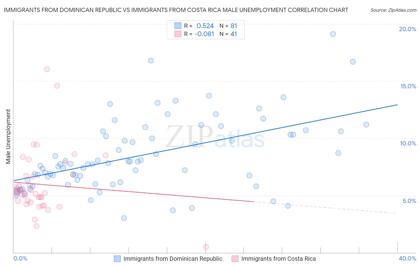 Immigrants from Dominican Republic vs Immigrants from Costa Rica Male Unemployment