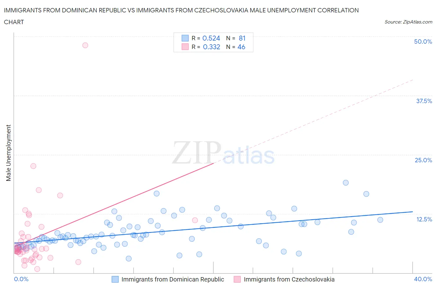 Immigrants from Dominican Republic vs Immigrants from Czechoslovakia Male Unemployment
