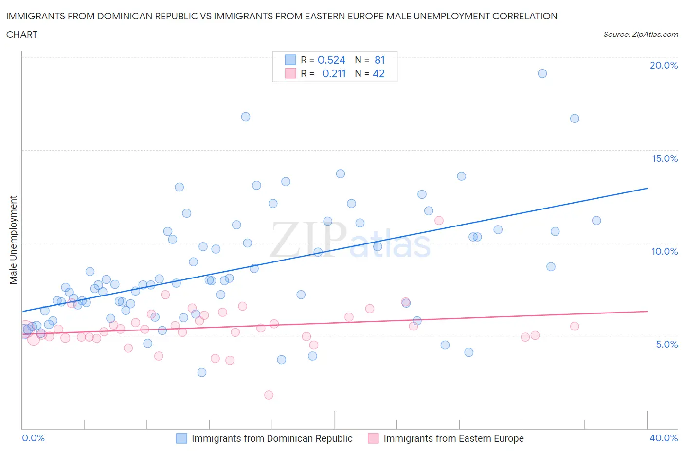 Immigrants from Dominican Republic vs Immigrants from Eastern Europe Male Unemployment