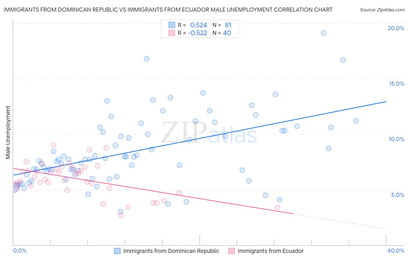 Immigrants from Dominican Republic vs Immigrants from Ecuador Male Unemployment