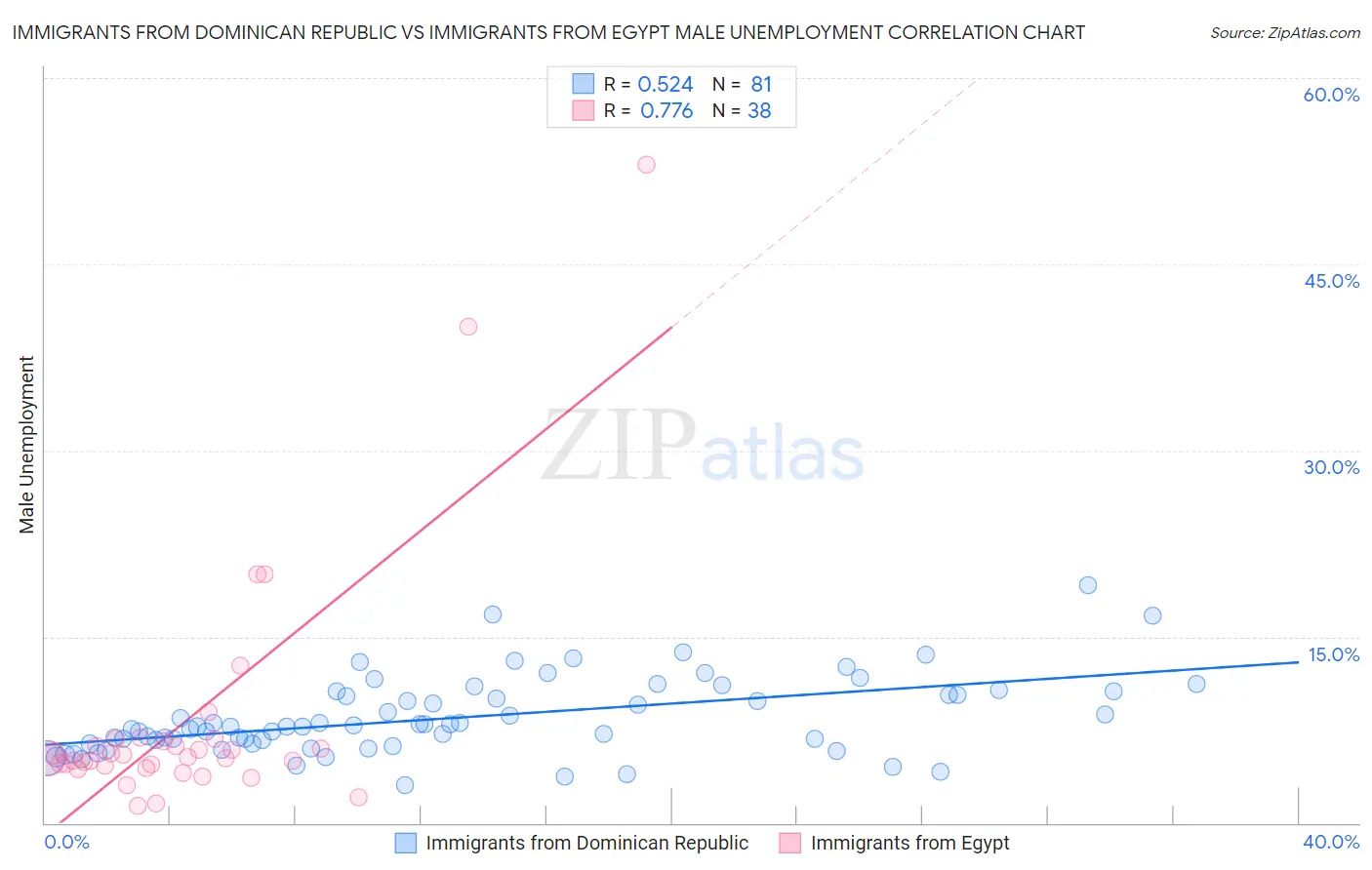Immigrants from Dominican Republic vs Immigrants from Egypt Male Unemployment