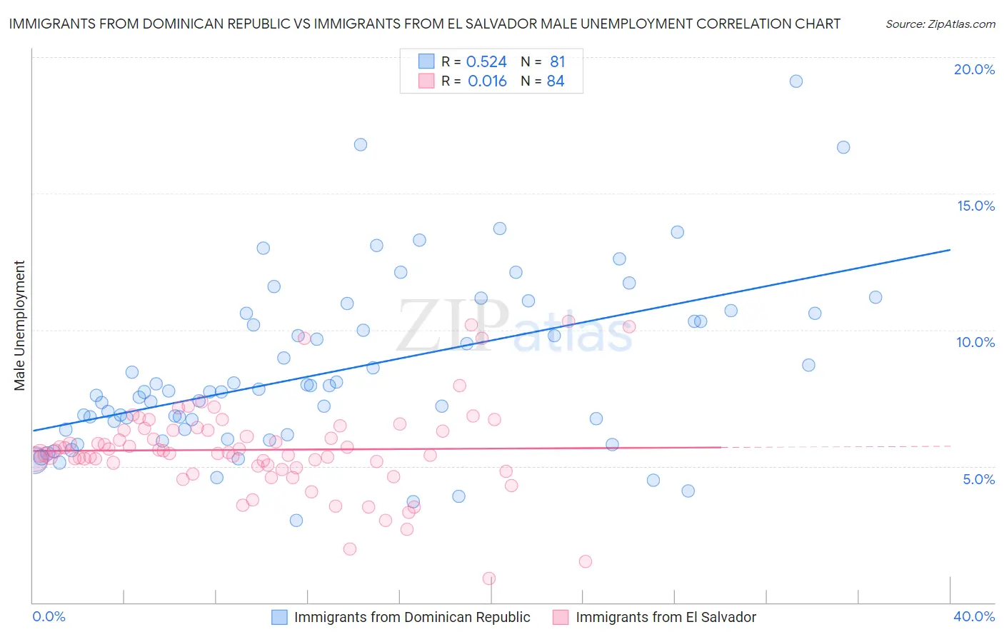 Immigrants from Dominican Republic vs Immigrants from El Salvador Male Unemployment