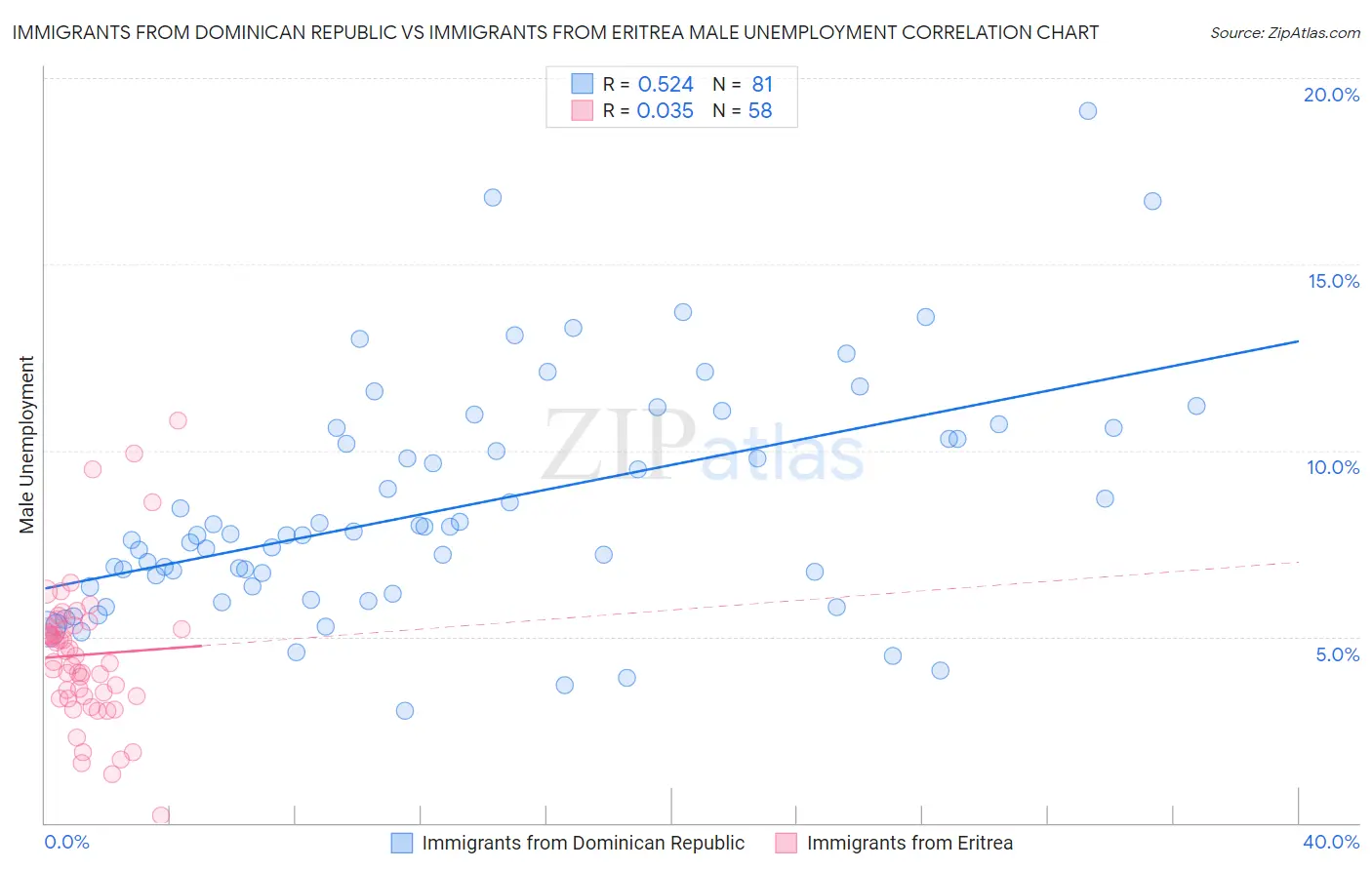 Immigrants from Dominican Republic vs Immigrants from Eritrea Male Unemployment