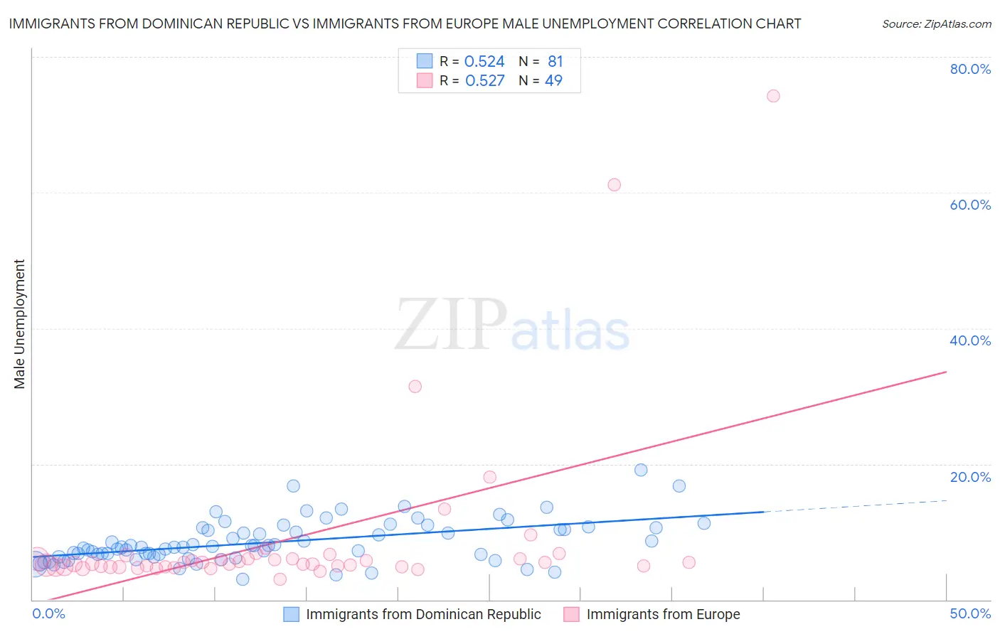 Immigrants from Dominican Republic vs Immigrants from Europe Male Unemployment