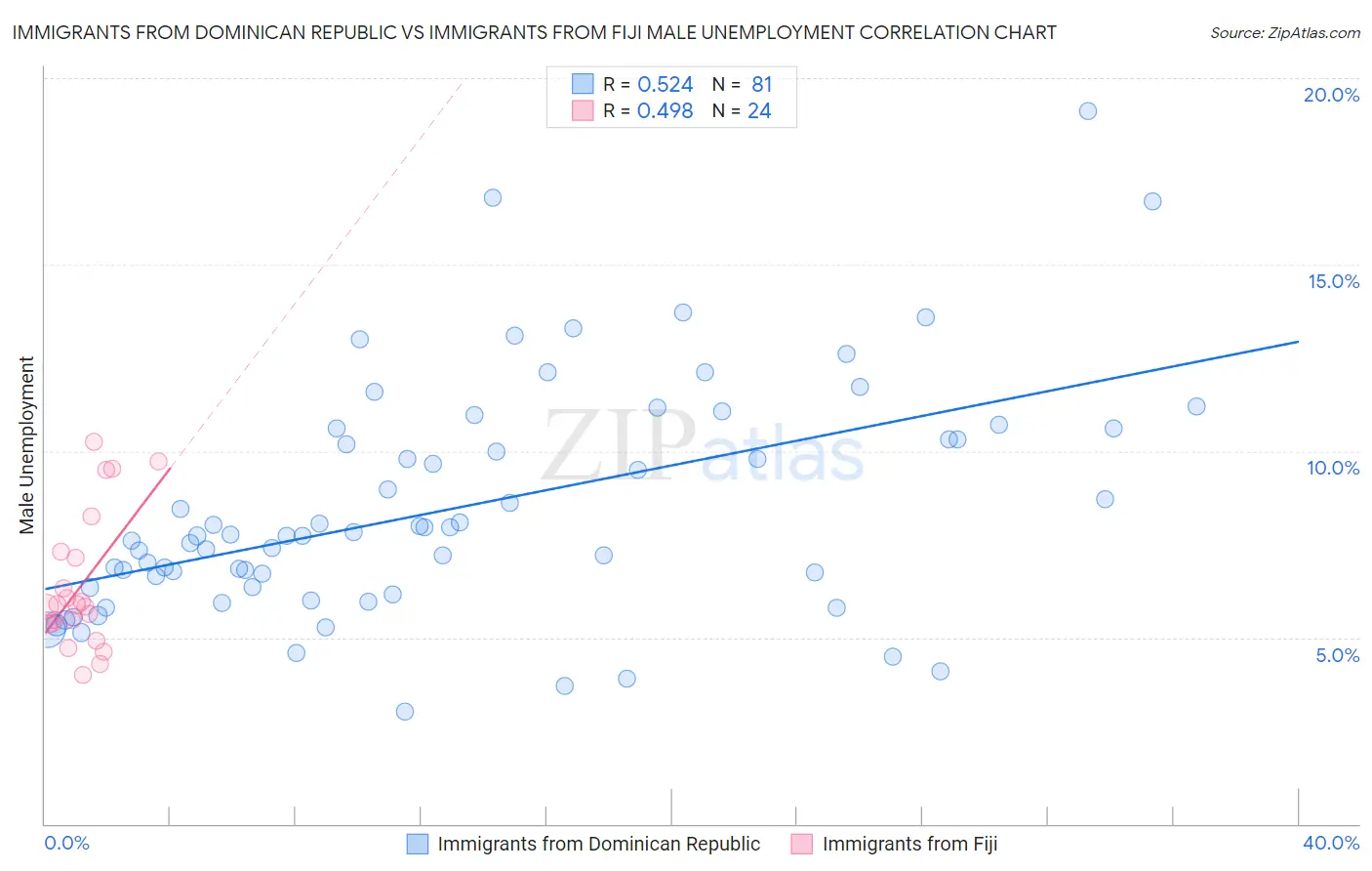Immigrants from Dominican Republic vs Immigrants from Fiji Male Unemployment