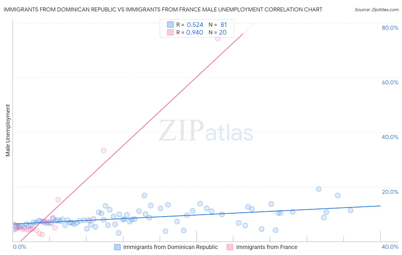 Immigrants from Dominican Republic vs Immigrants from France Male Unemployment