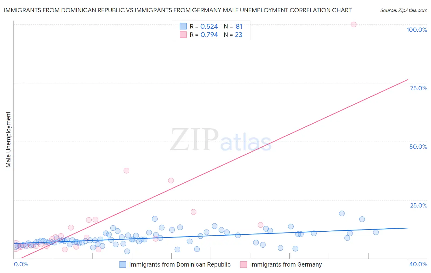 Immigrants from Dominican Republic vs Immigrants from Germany Male Unemployment