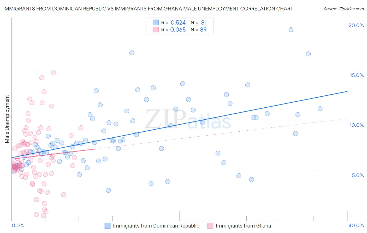 Immigrants from Dominican Republic vs Immigrants from Ghana Male Unemployment