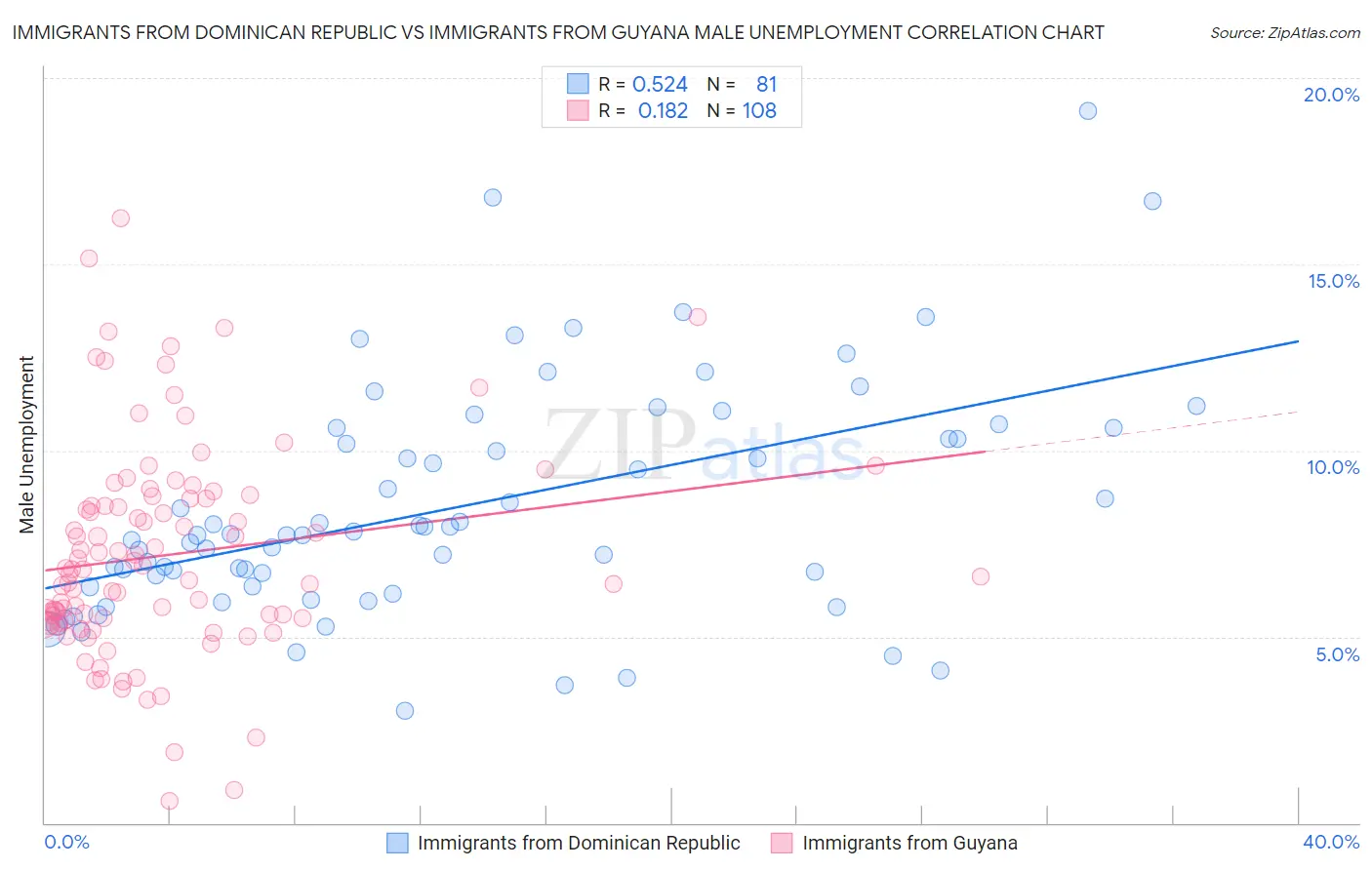 Immigrants from Dominican Republic vs Immigrants from Guyana Male Unemployment