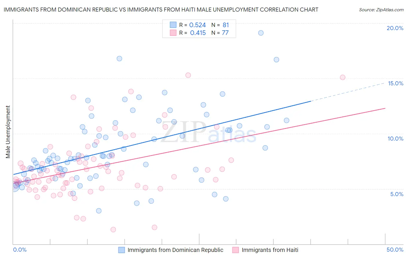 Immigrants from Dominican Republic vs Immigrants from Haiti Male Unemployment