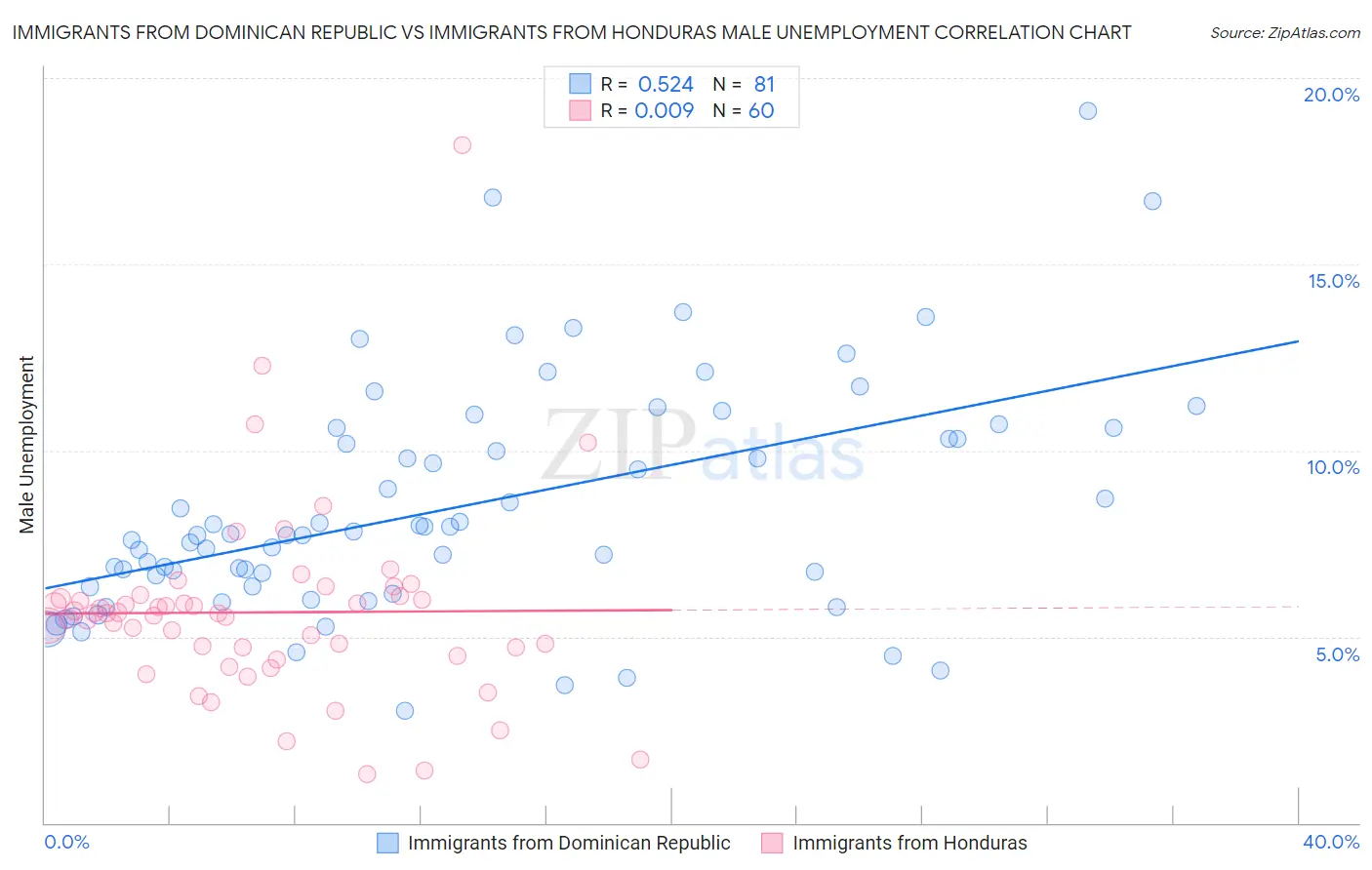 Immigrants from Dominican Republic vs Immigrants from Honduras Male Unemployment