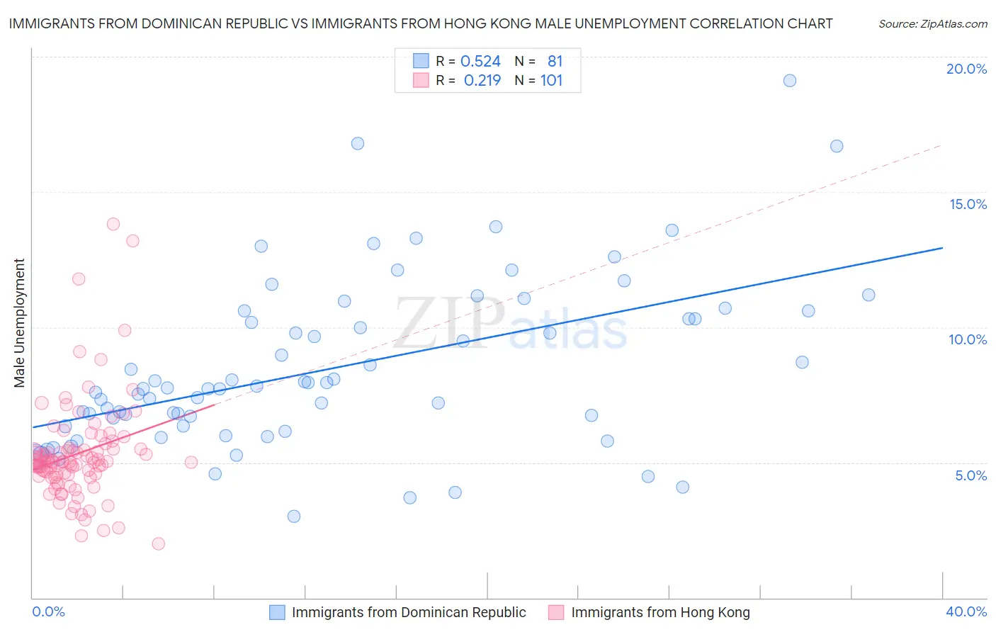 Immigrants from Dominican Republic vs Immigrants from Hong Kong Male Unemployment