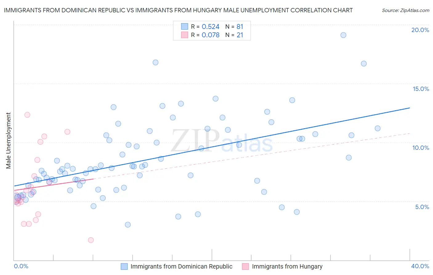 Immigrants from Dominican Republic vs Immigrants from Hungary Male Unemployment
