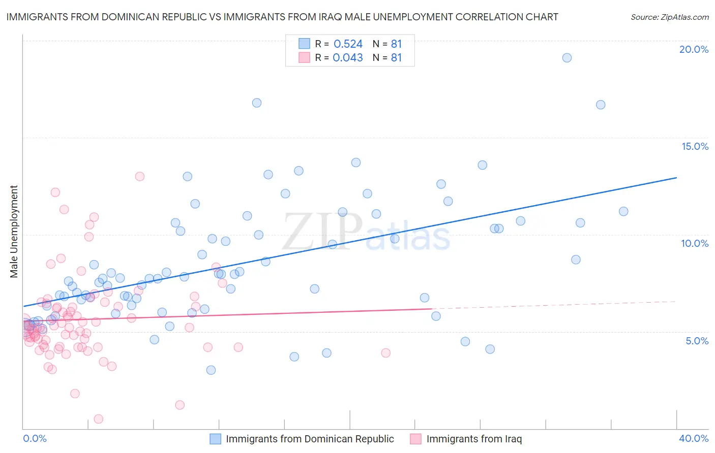 Immigrants from Dominican Republic vs Immigrants from Iraq Male Unemployment