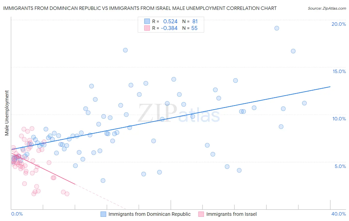 Immigrants from Dominican Republic vs Immigrants from Israel Male Unemployment