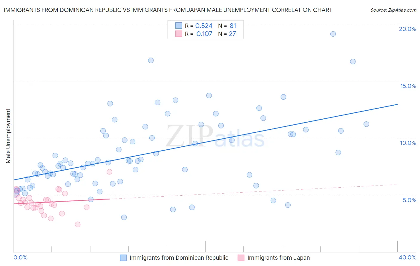 Immigrants from Dominican Republic vs Immigrants from Japan Male Unemployment