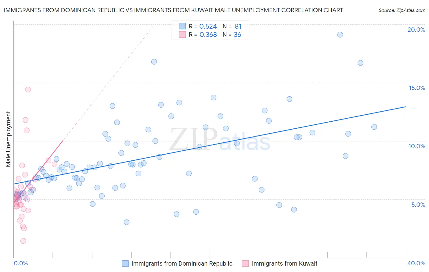 Immigrants from Dominican Republic vs Immigrants from Kuwait Male Unemployment