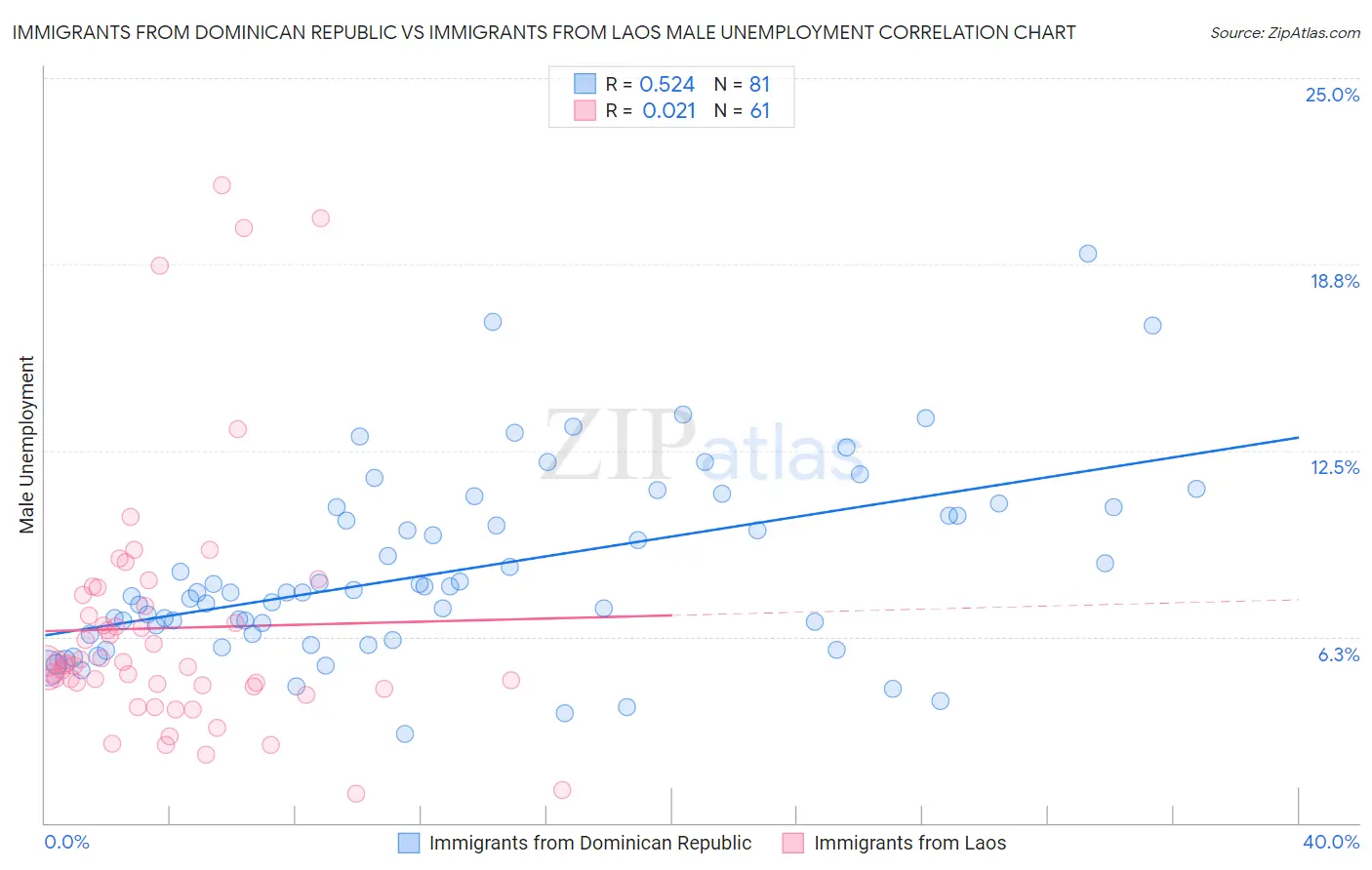 Immigrants from Dominican Republic vs Immigrants from Laos Male Unemployment