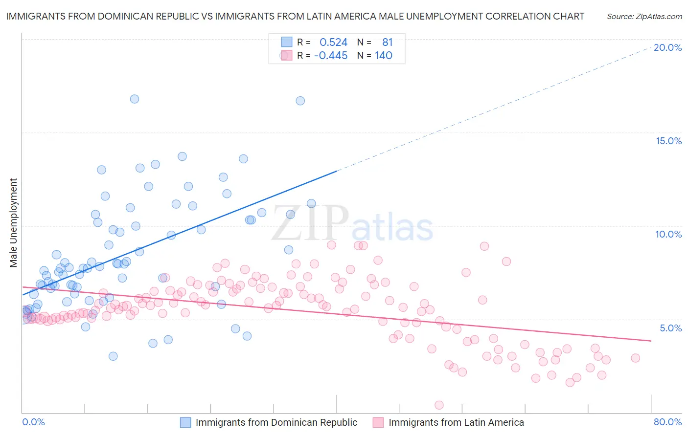 Immigrants from Dominican Republic vs Immigrants from Latin America Male Unemployment