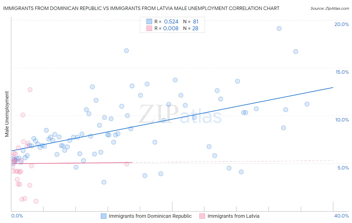 Immigrants from Dominican Republic vs Immigrants from Latvia Male Unemployment