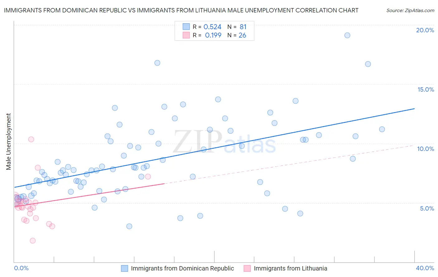 Immigrants from Dominican Republic vs Immigrants from Lithuania Male Unemployment