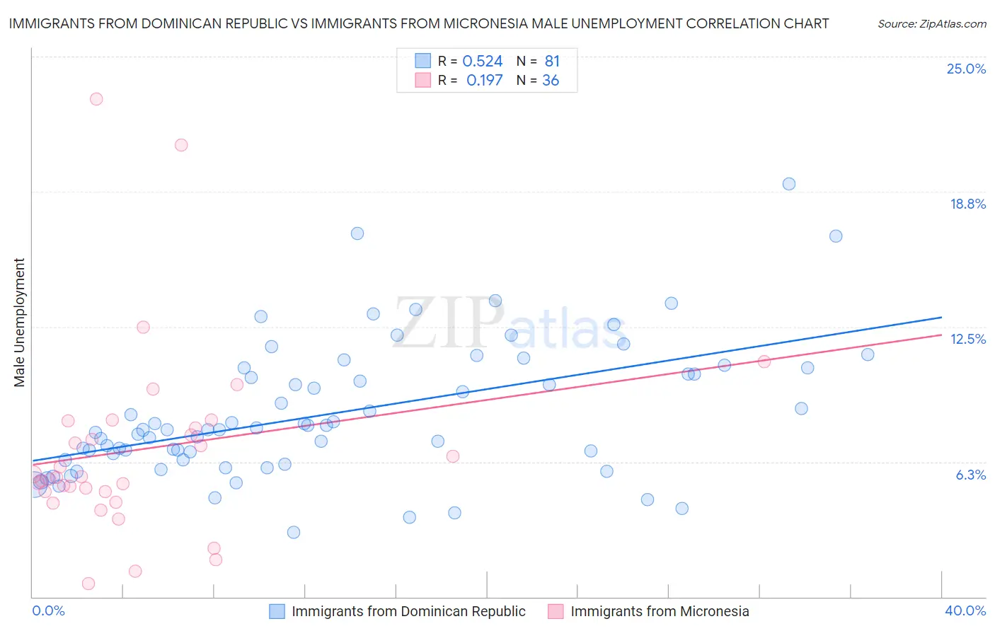 Immigrants from Dominican Republic vs Immigrants from Micronesia Male Unemployment