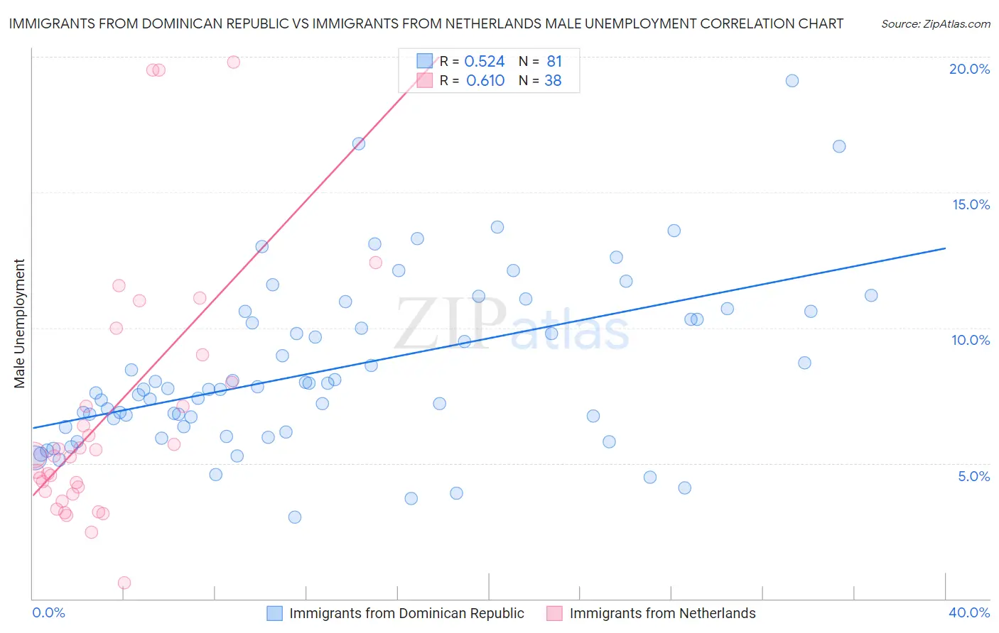 Immigrants from Dominican Republic vs Immigrants from Netherlands Male Unemployment