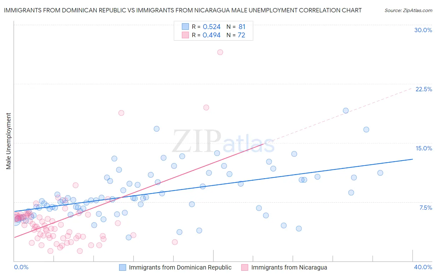 Immigrants from Dominican Republic vs Immigrants from Nicaragua Male Unemployment