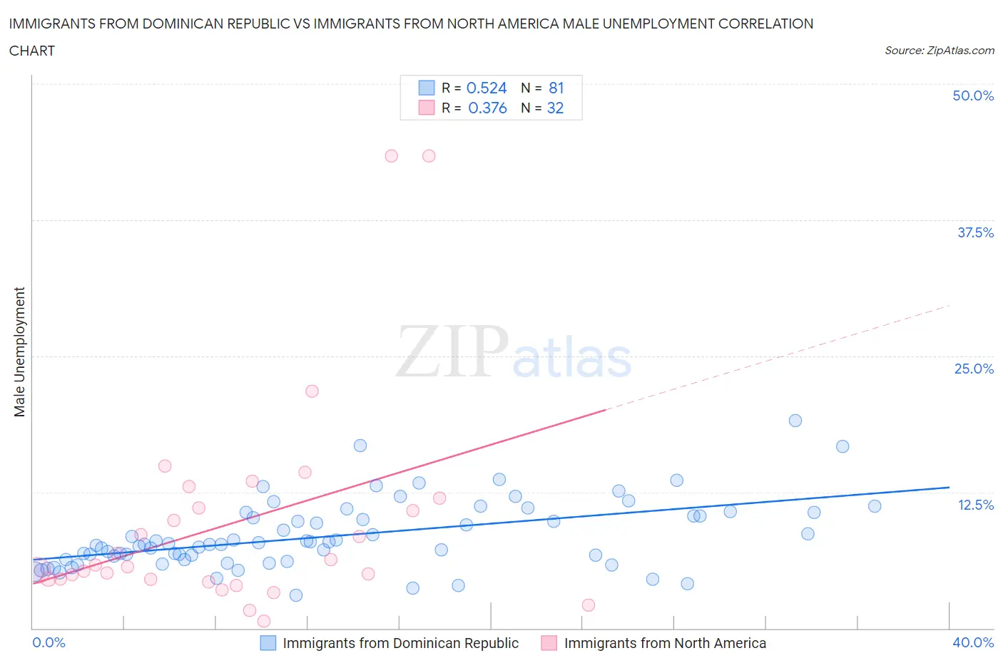 Immigrants from Dominican Republic vs Immigrants from North America Male Unemployment