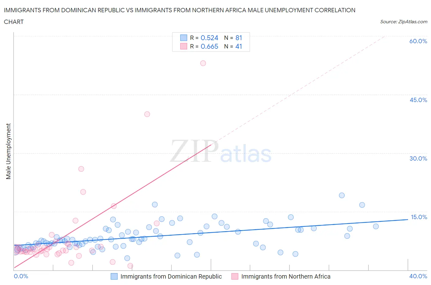 Immigrants from Dominican Republic vs Immigrants from Northern Africa Male Unemployment
