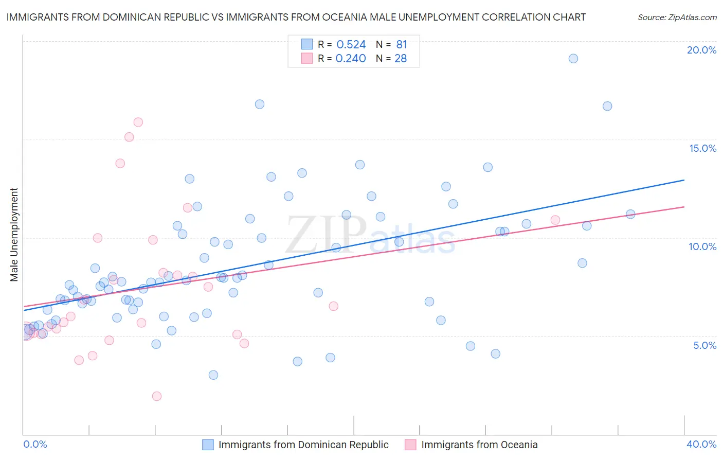 Immigrants from Dominican Republic vs Immigrants from Oceania Male Unemployment