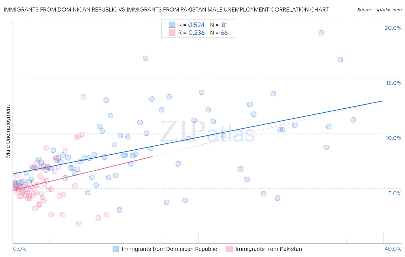 Immigrants from Dominican Republic vs Immigrants from Pakistan Male Unemployment