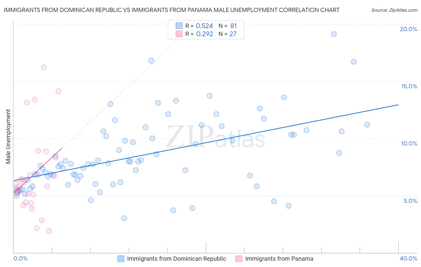 Immigrants from Dominican Republic vs Immigrants from Panama Male Unemployment