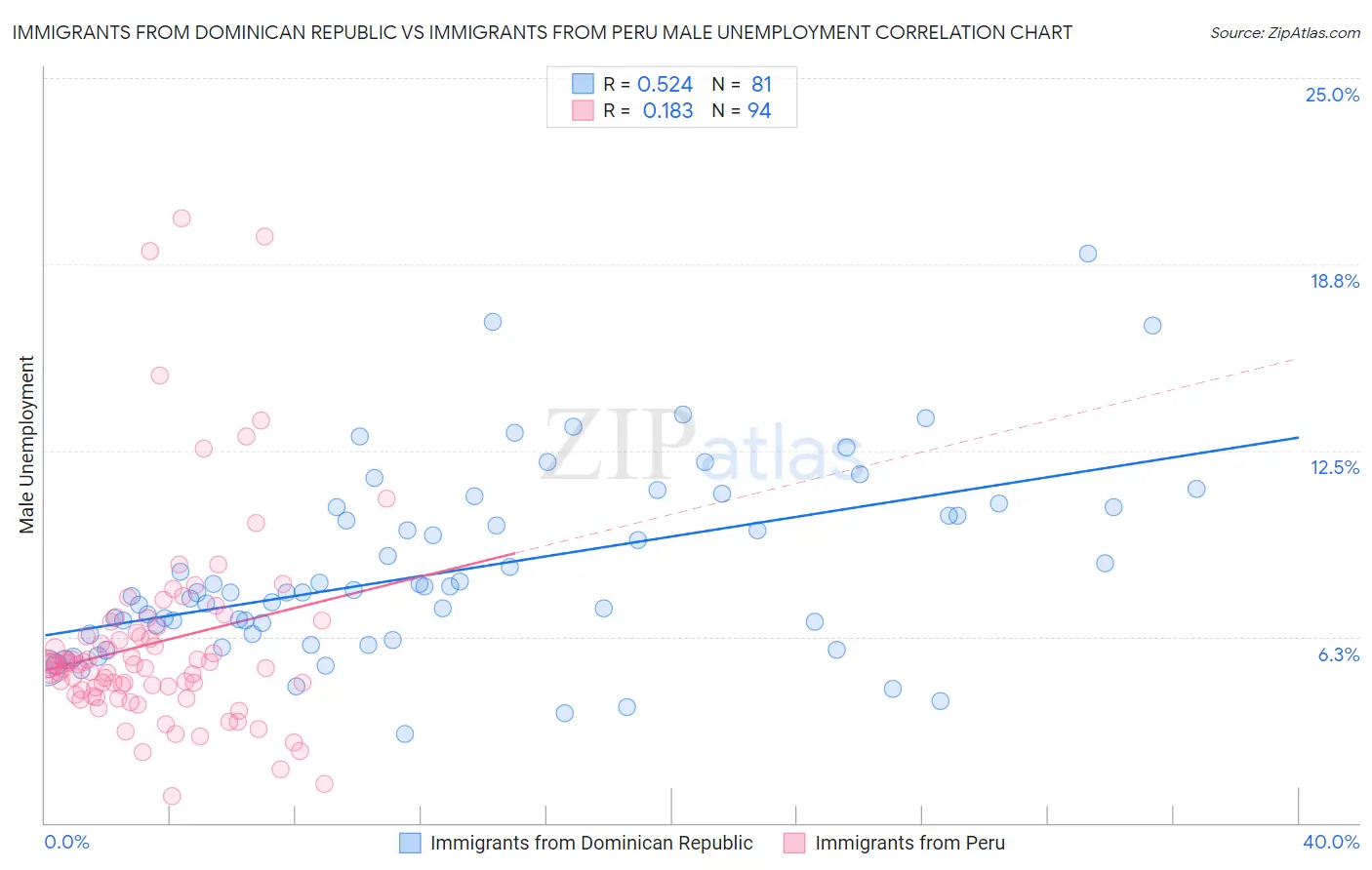 Immigrants from Dominican Republic vs Immigrants from Peru Male Unemployment