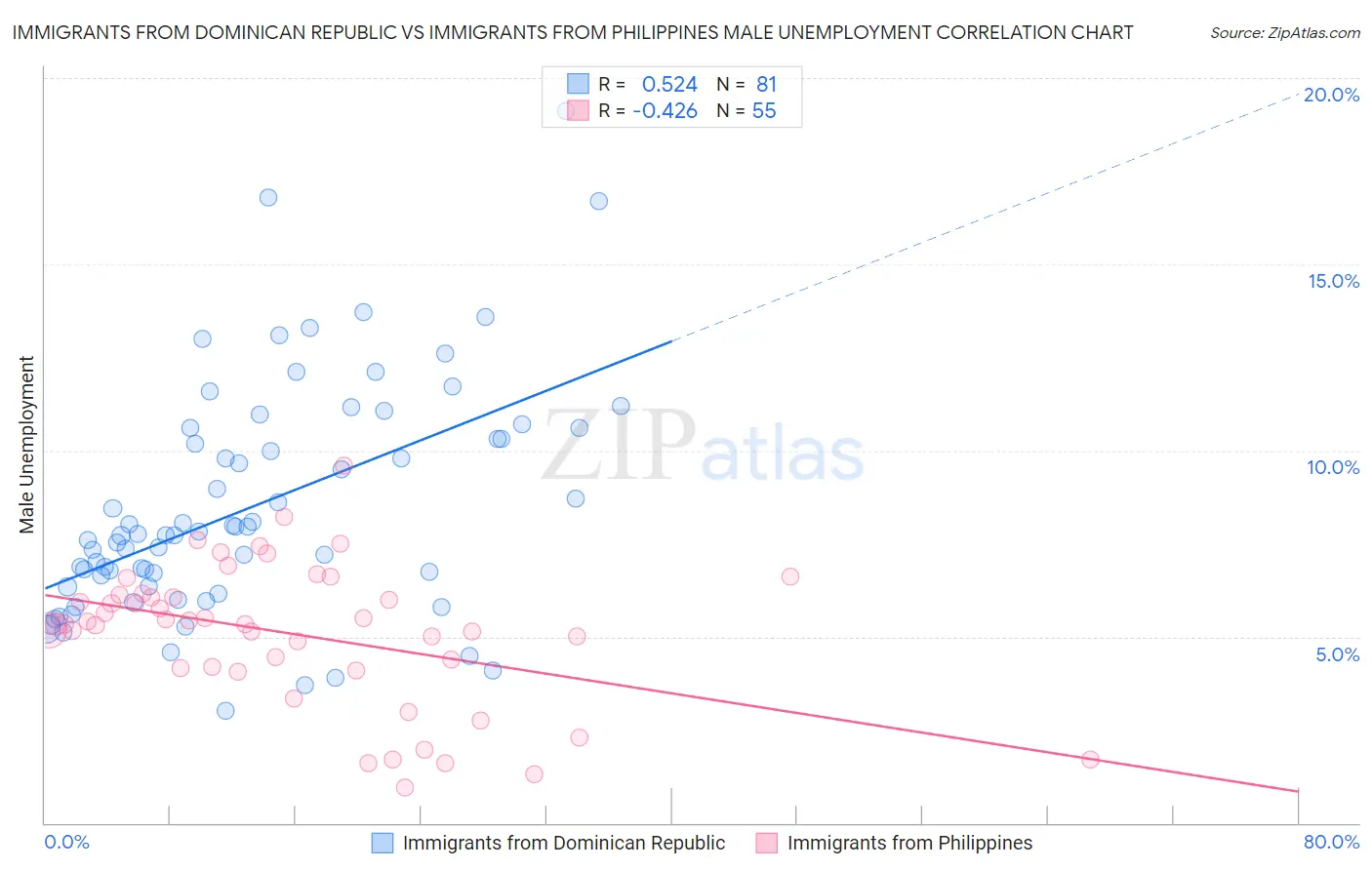 Immigrants from Dominican Republic vs Immigrants from Philippines Male Unemployment