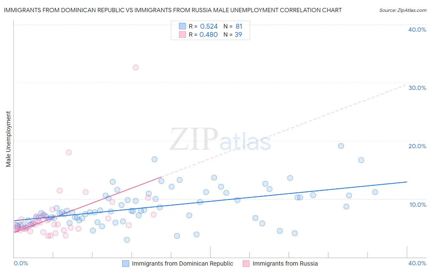 Immigrants from Dominican Republic vs Immigrants from Russia Male Unemployment