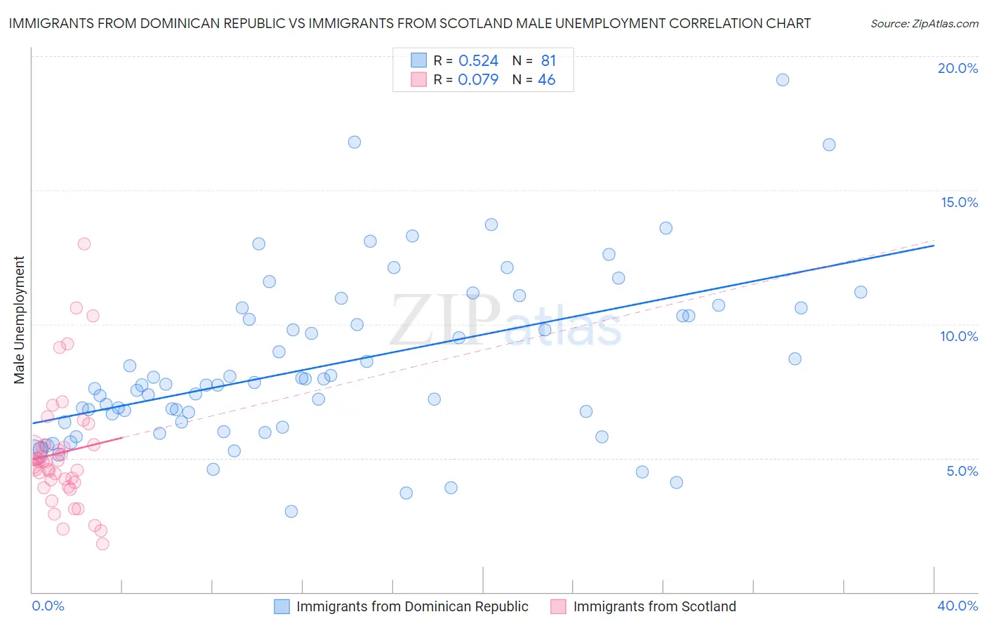 Immigrants from Dominican Republic vs Immigrants from Scotland Male Unemployment
