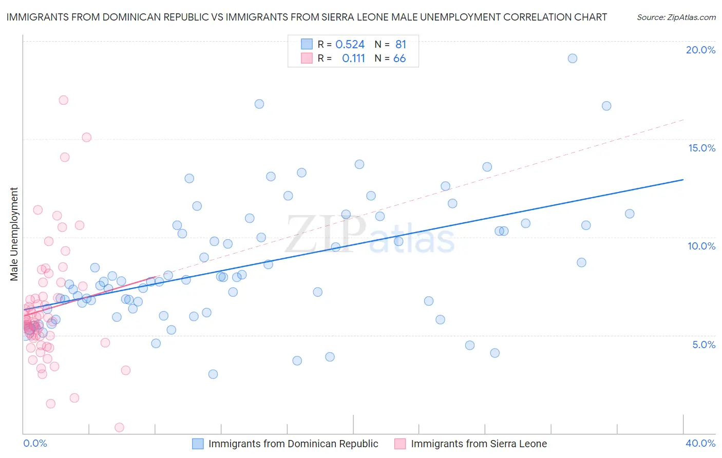 Immigrants from Dominican Republic vs Immigrants from Sierra Leone Male Unemployment