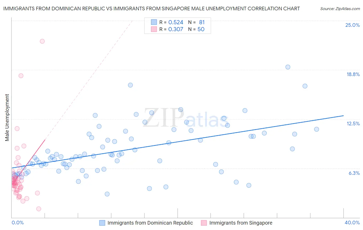 Immigrants from Dominican Republic vs Immigrants from Singapore Male Unemployment