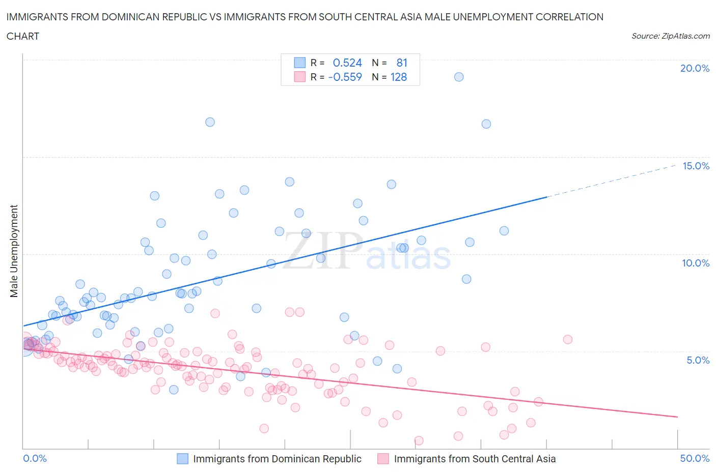 Immigrants from Dominican Republic vs Immigrants from South Central Asia Male Unemployment