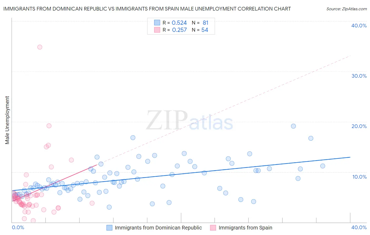 Immigrants from Dominican Republic vs Immigrants from Spain Male Unemployment