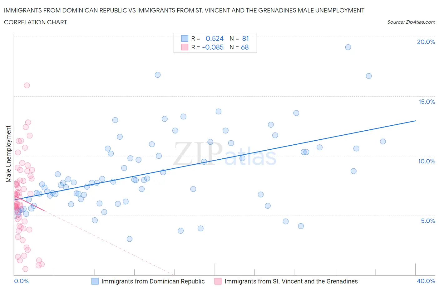 Immigrants from Dominican Republic vs Immigrants from St. Vincent and the Grenadines Male Unemployment