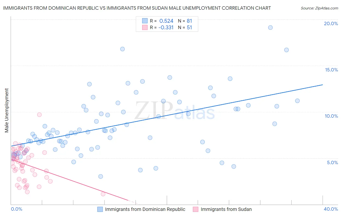 Immigrants from Dominican Republic vs Immigrants from Sudan Male Unemployment